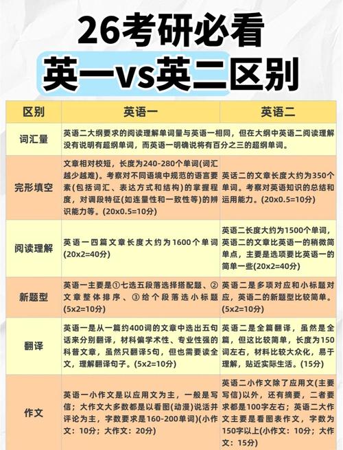 医学考研英语该选一还是二？-图1