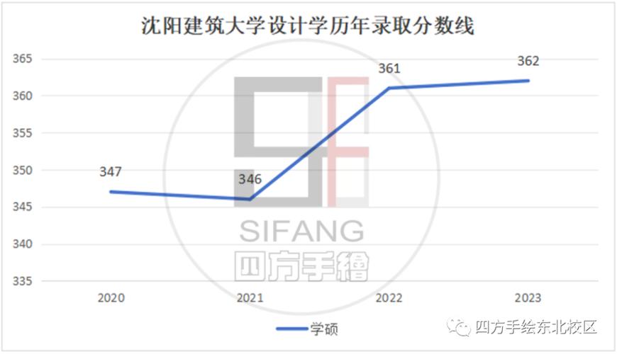 沈阳建筑大学考研分数线多少？-图1