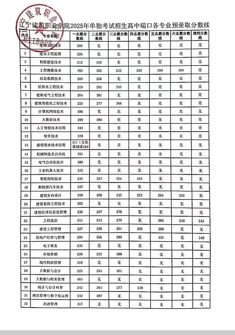 沈阳建筑大学考研分数线多少？-图3