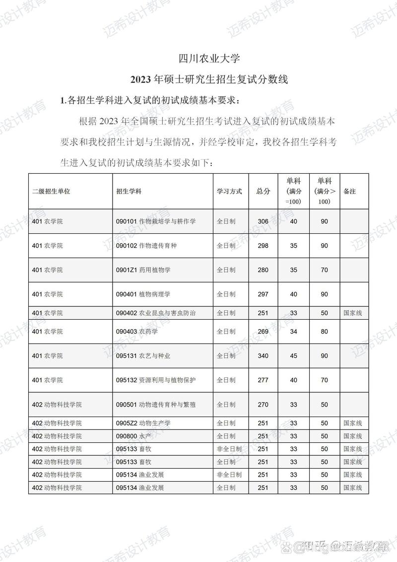 四川农业大学考研分数线多少？-图1