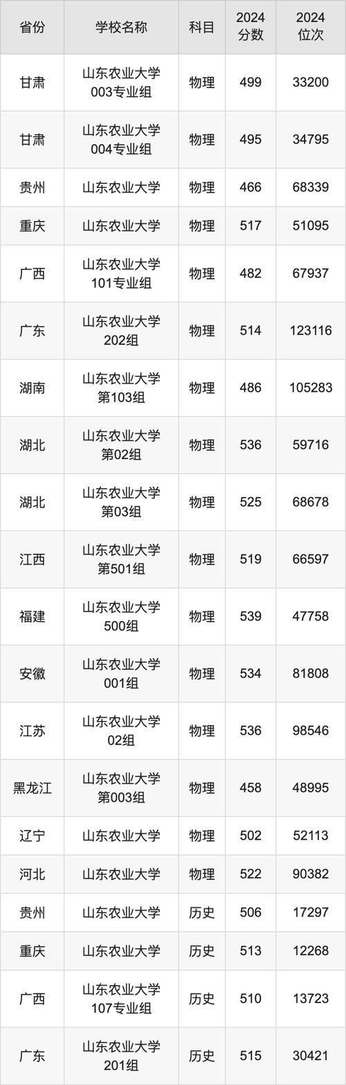 山东农业大学考研分数线-图1 山东农业大学考研分数线-图1