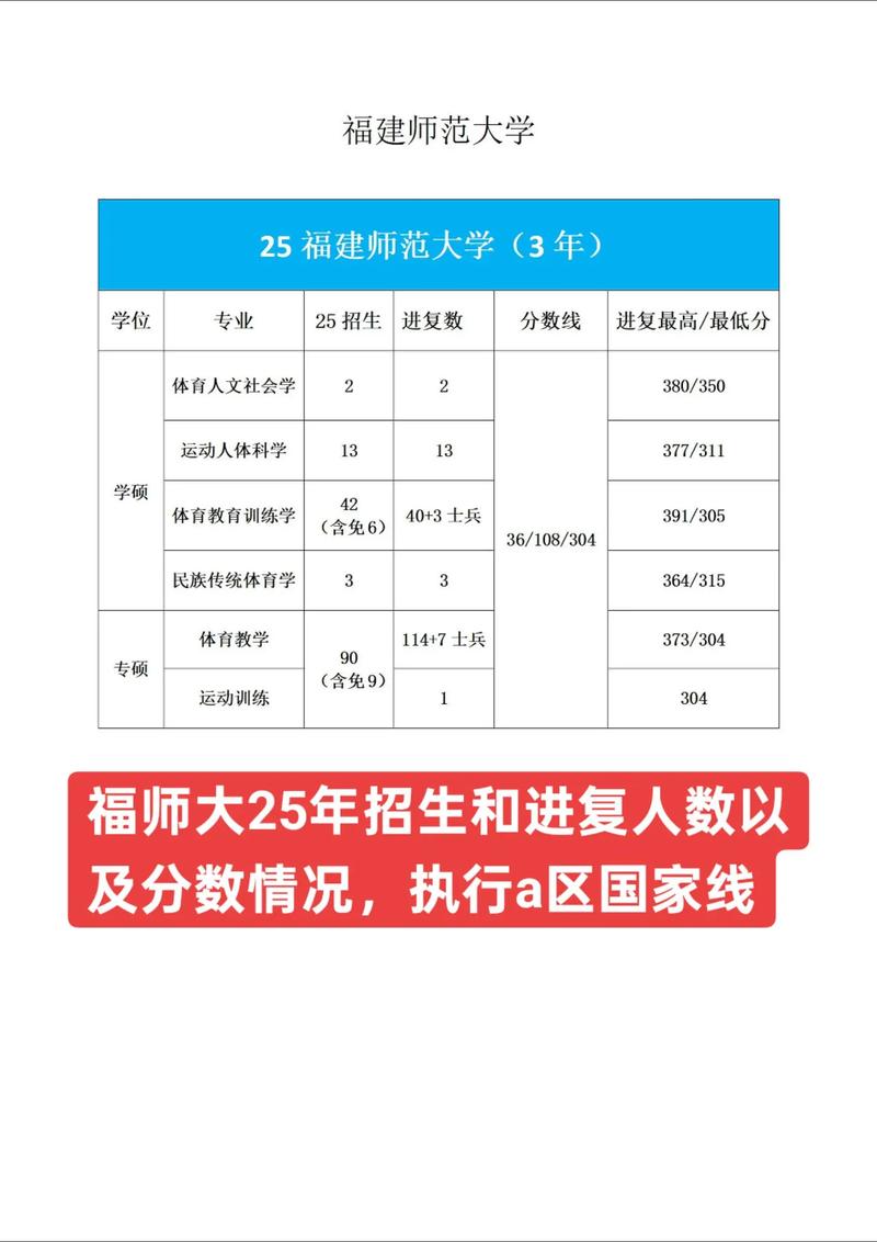 福建师范大学考研分数线多少？-图1