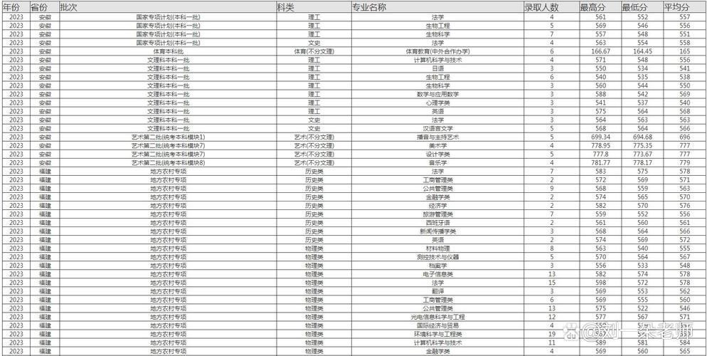 福建师范大学考研分数线多少？-图3