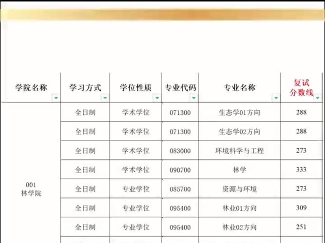 东北林业大学考研分数线多少？-图2