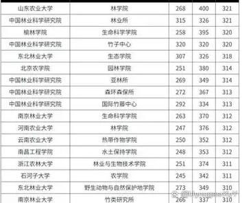 东北林业大学考研分数线多少？-图3