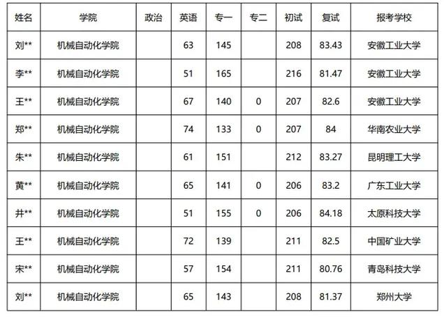 武汉科技大学考研分数线多少？-图3