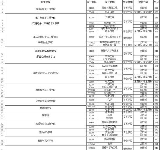 南京邮电大学考研分数线多少？-图1