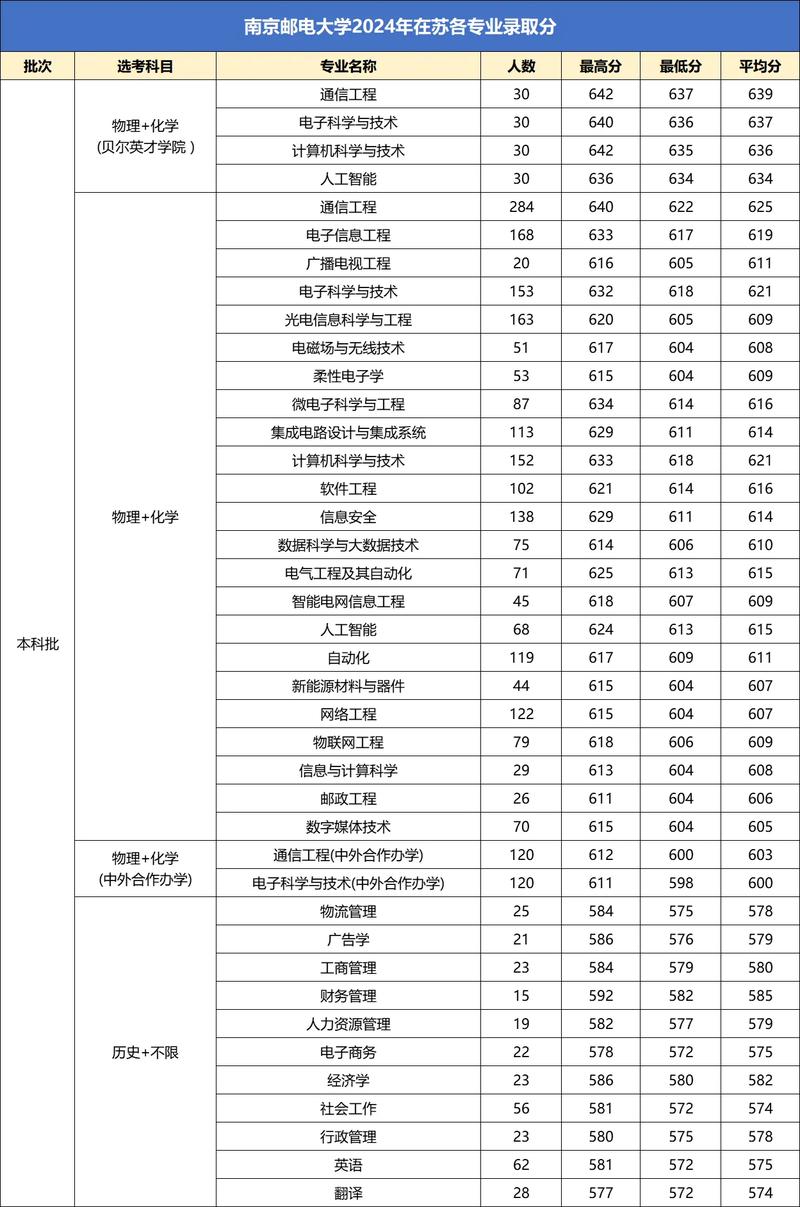 南京邮电大学考研分数线多少？-图2