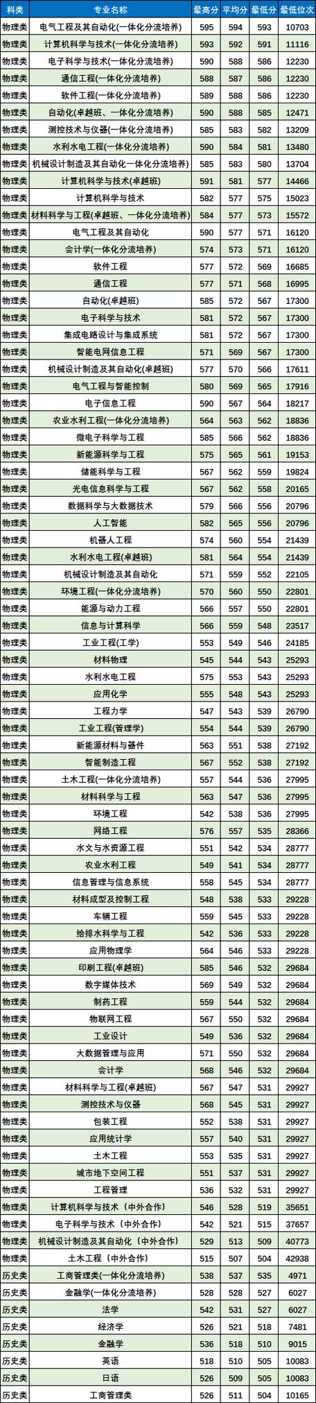 兰州理工大学考研分数线多少？-图3