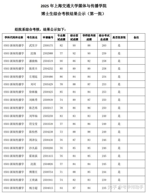 上海交大跨专业考博，难度大吗？-图1