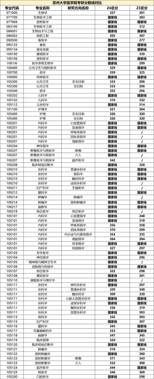 苏州大学考研录取分数线多少？-图2