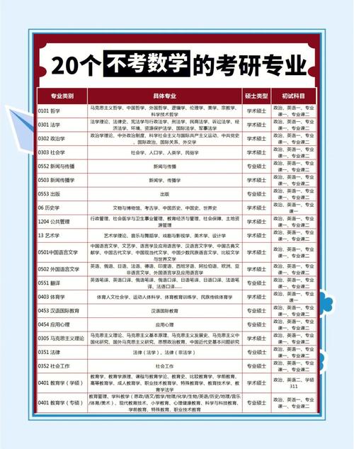 考研想避开数学？这些热门专业竟然不用考，真的吗？-图1