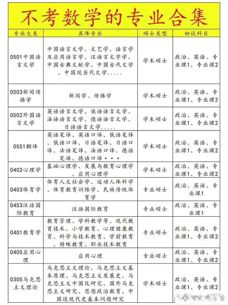 考研想避开数学？这些热门专业竟然不用考，真的吗？-图3