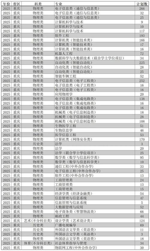 重庆邮电大学考研分数线多少？-图2