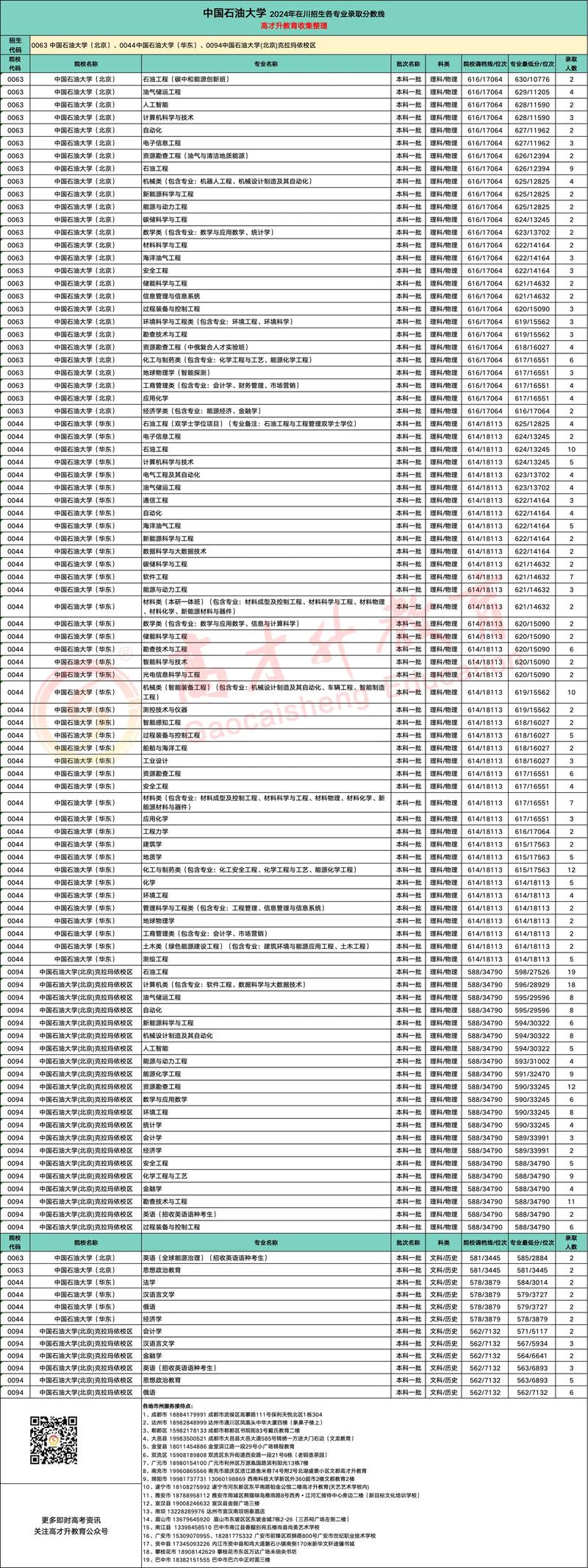 中国石油大学考研分数线多少？-图2