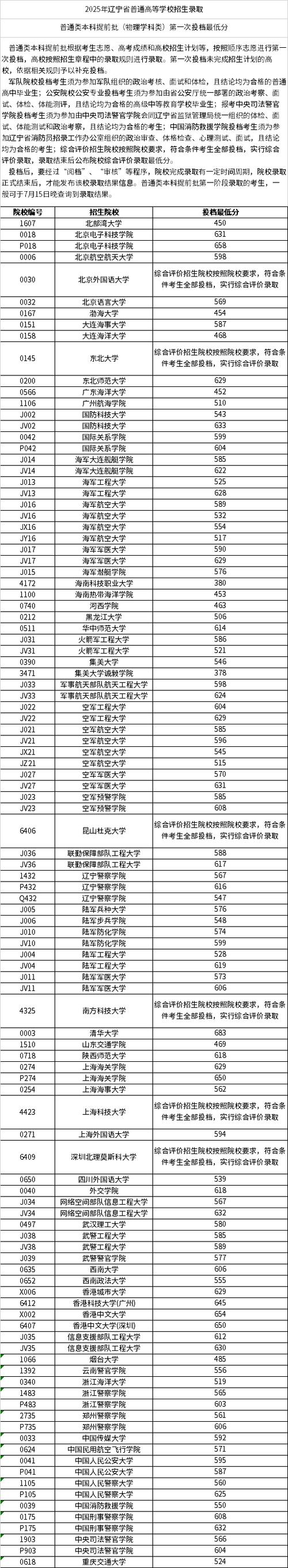 2025辽师考博分数线预计多少？-图2