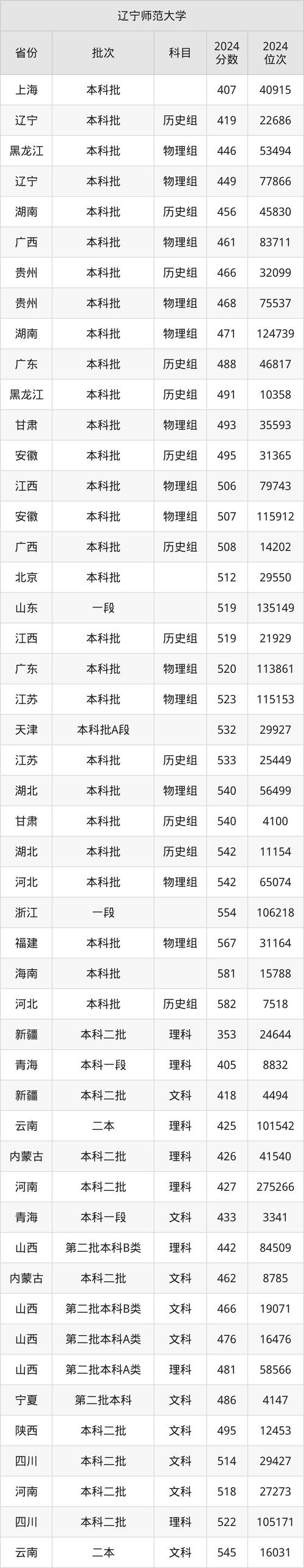 2025辽师考博分数线预计多少？-图3