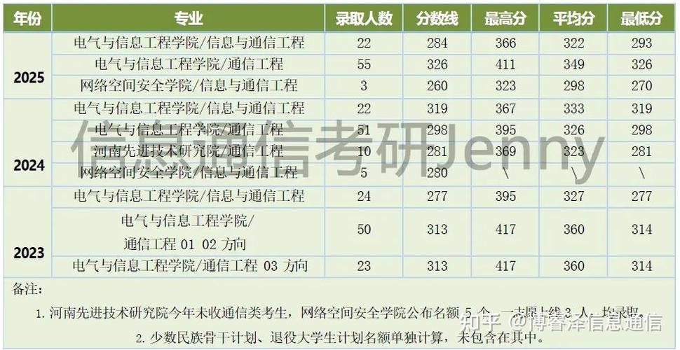 通信工程考研考哪些科目？-图2