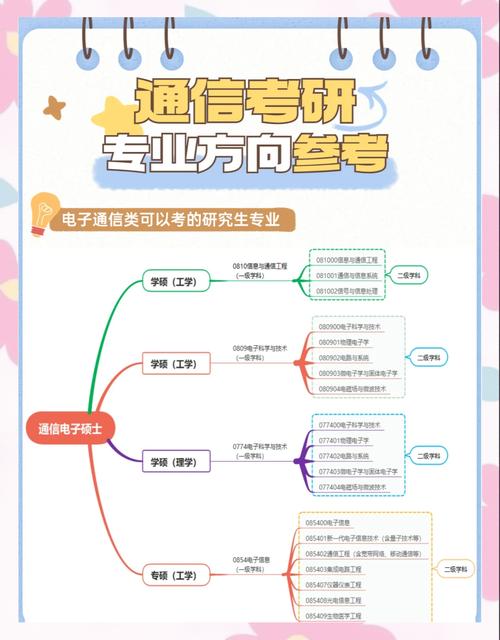 通信工程考研考哪些科目？-图3