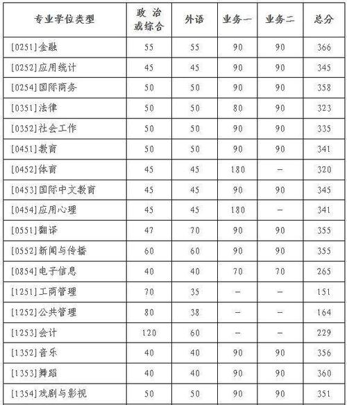 北师大考研分数线多少?今年会涨吗?-图1 北师大考研分数线多少?今年会涨吗?-图1
