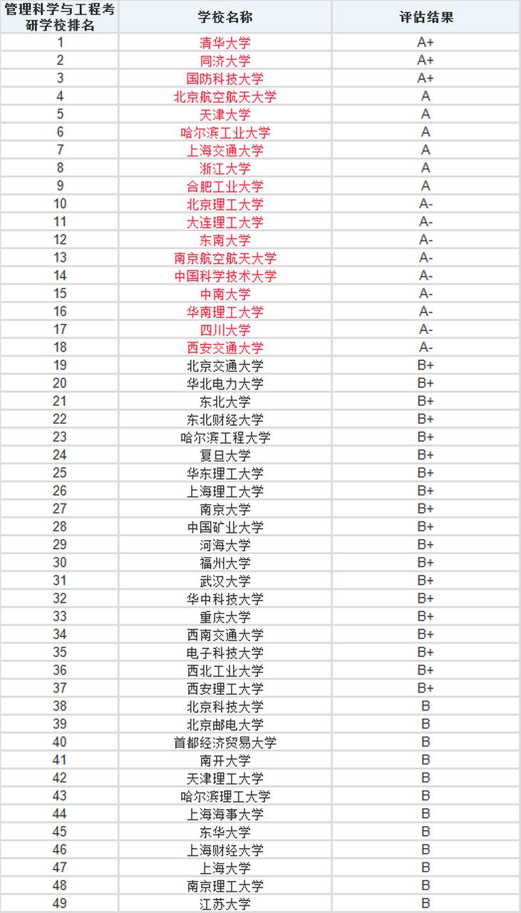 管理科学与工程考研学校怎么选？-图1