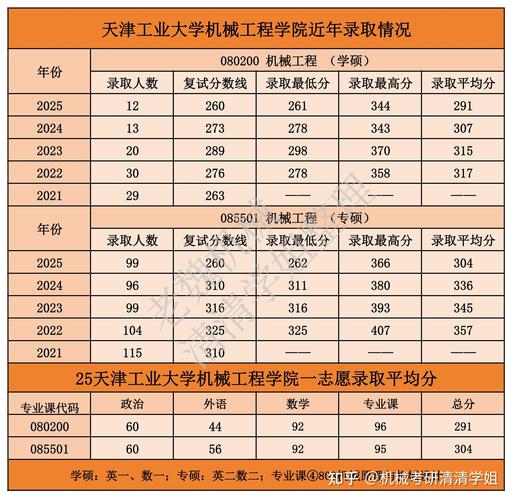 天津工业大学考研分数线多少？-图1