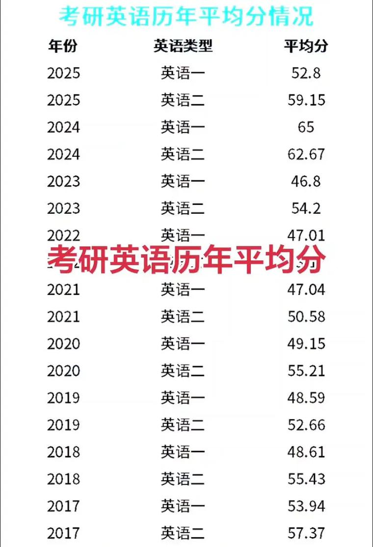 考研英语60分算合格还是垫底？-图2