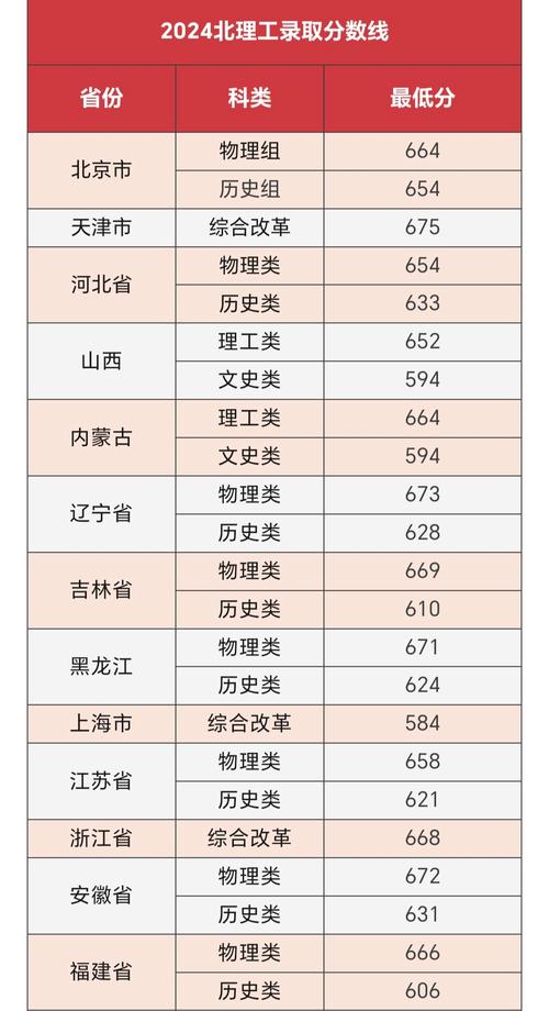 北理工考研分数线多少？近年有何变化趋势？-图2