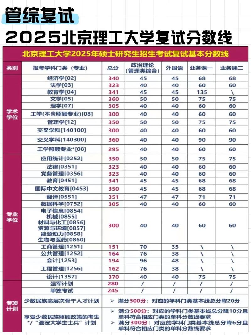 北理工考研分数线多少？近年有何变化趋势？-图1