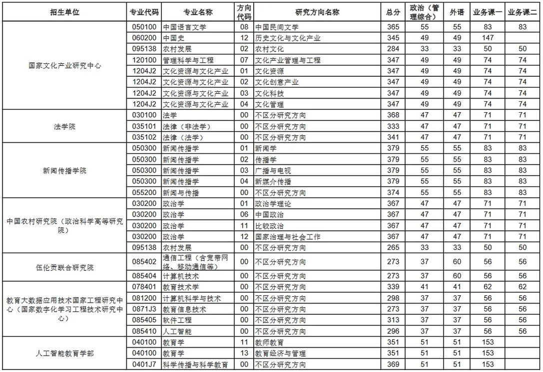 华东师大考研分数线多少?如何备考达标?-图2 华东师大考研分数线多少?如何备考达标?-图2