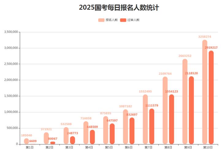 2025国考辽宁报名人数多少？-图3