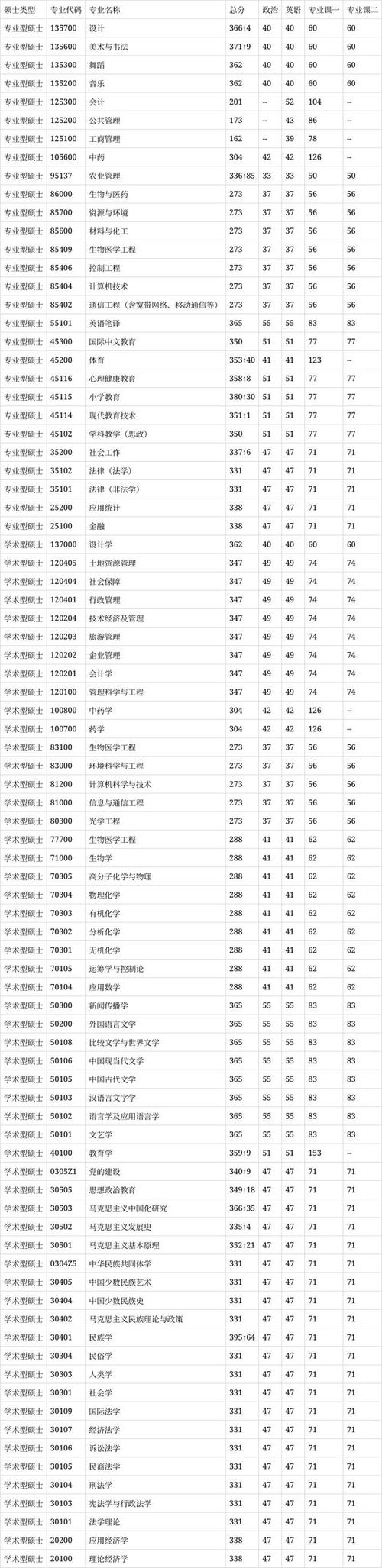 中南民大考研分数线多少？-图1
