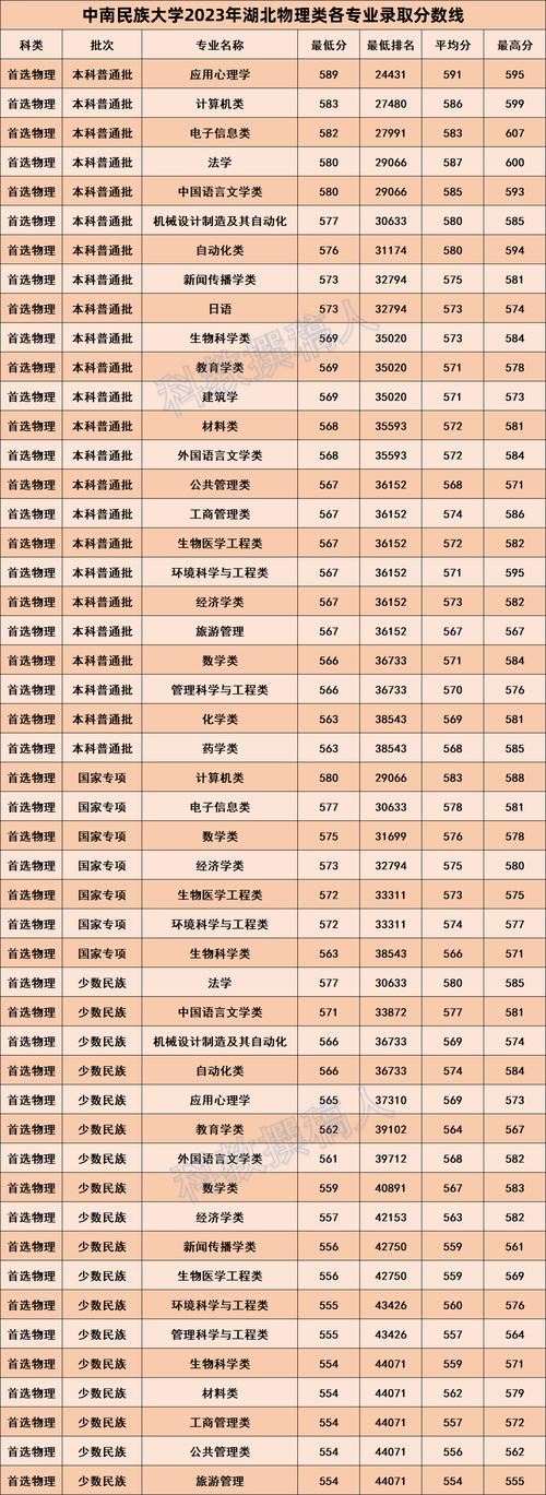 中南民大考研分数线多少？-图2