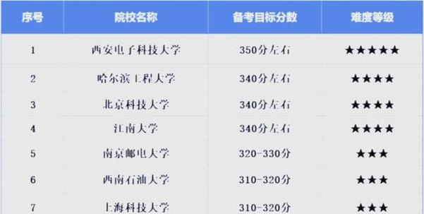 计算机考研408有哪些学校可选？-图2