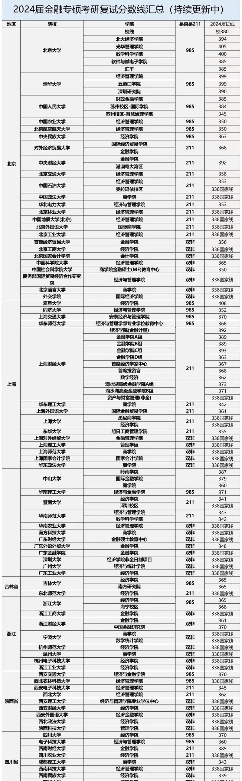 上海财经大学考研分数线是多少？-图1