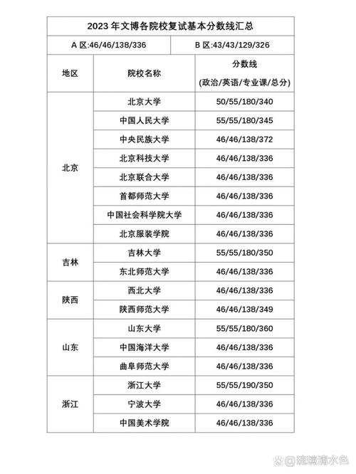 文博考研最容易考的高校-图1