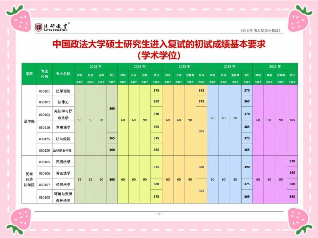 中国政法大学考研分数线多少？-图1