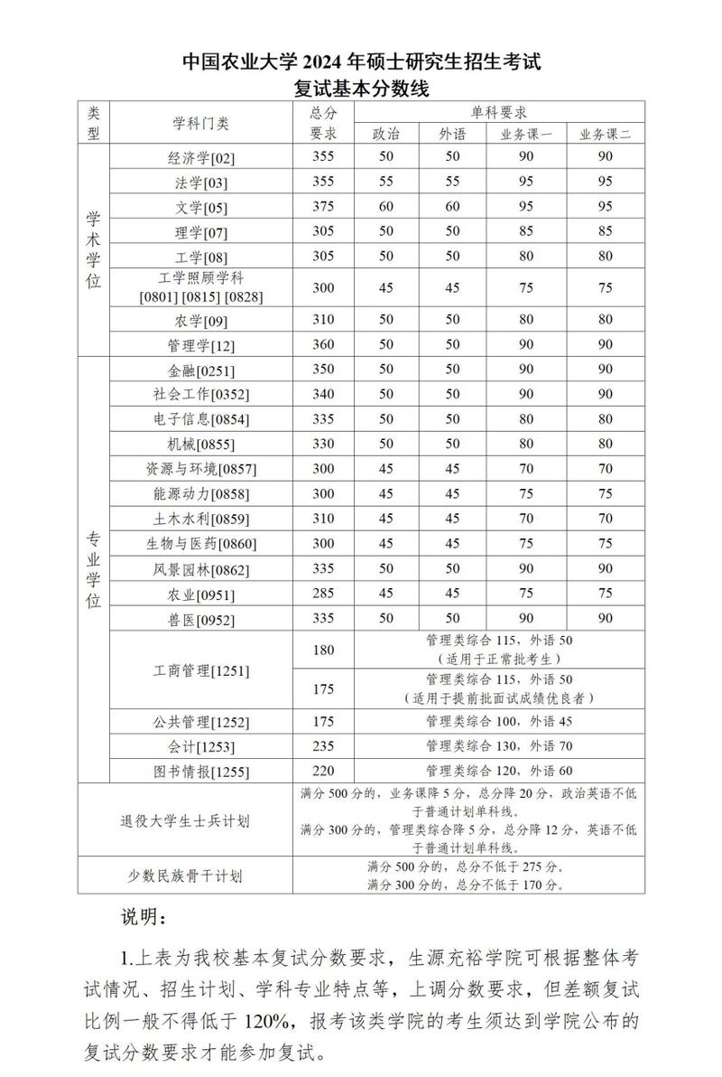 中国农业大学考研分数线是多少？-图1