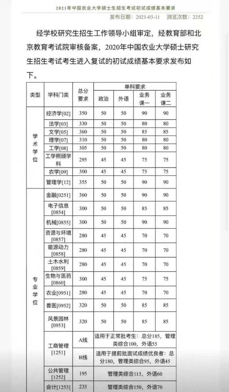 中国农业大学考研分数线是多少？-图2