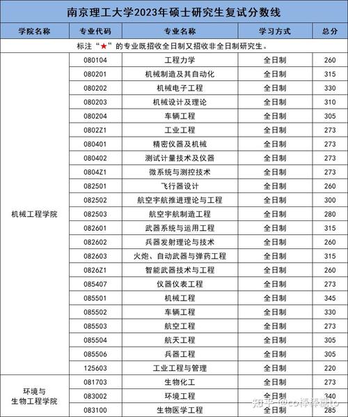 南京理工大学考研分数线-图3