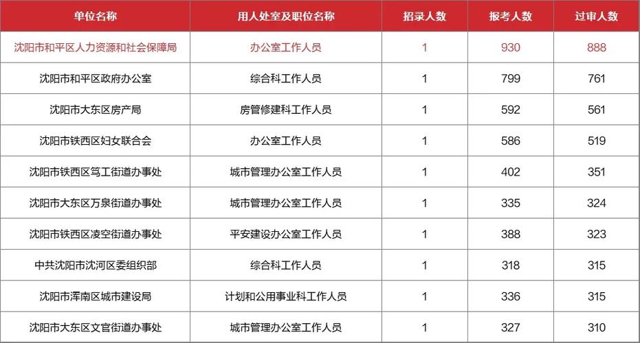 2025国考沈阳职位有哪些？-图2