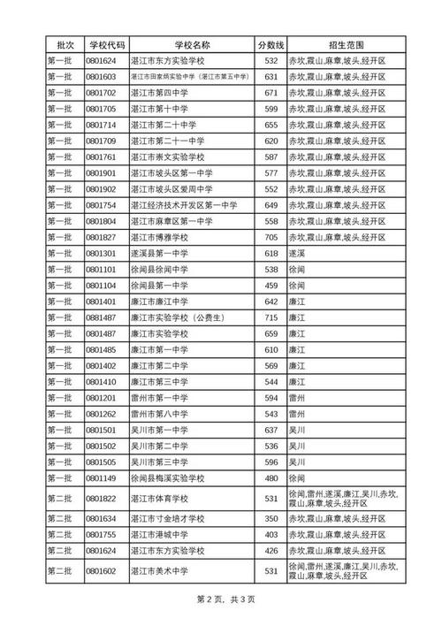 2025国考湛江考点设在哪？-图1