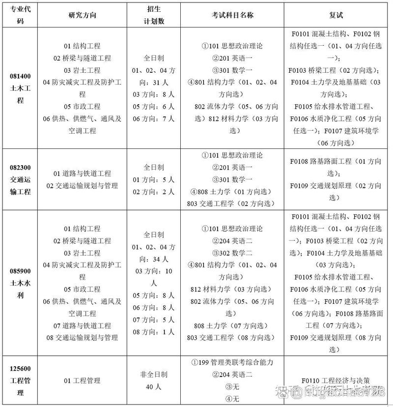 土木工程考研科目有哪些？-图1