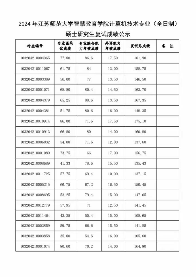 计算机考研成绩分数线-图1