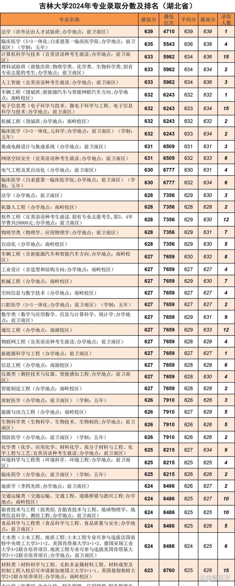 吉大直博生考试有几次机会？-图2