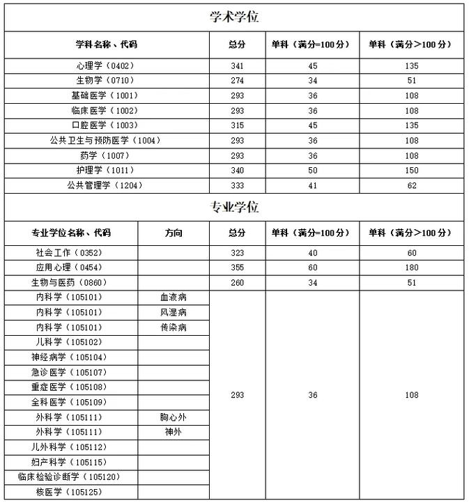 福建医大考研查分入口已开放？-图1