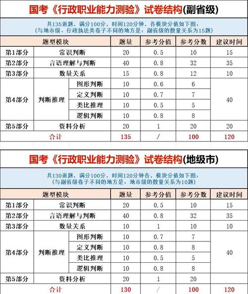 2025国考小题分值如何分布?-图1 2025国考小题分值如何分布?-图1