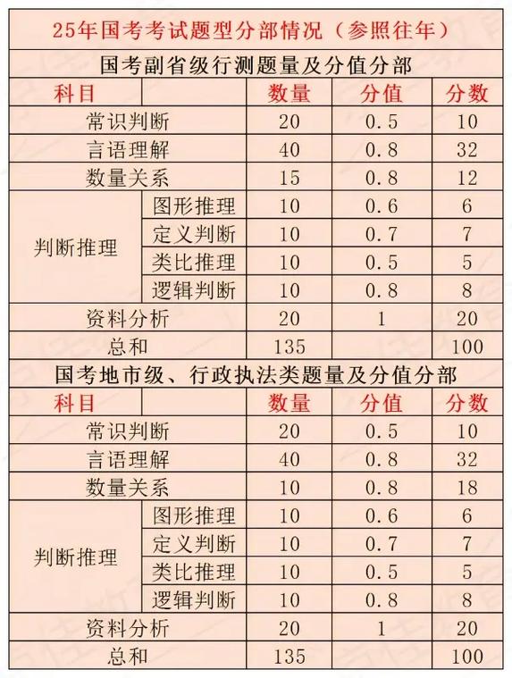 2025国考小题分值如何分布?-图3 2025国考小题分值如何分布?-图3