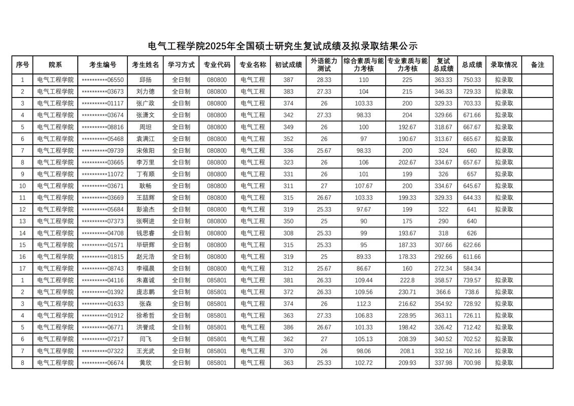 大连理工电气考研难度如何？-图1