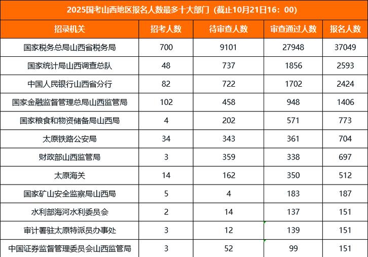 国考报名情况2025-图2
